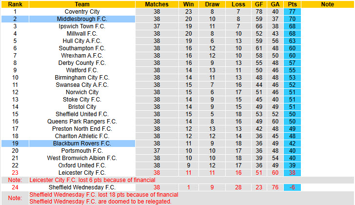 Nhận định, soi kèo Blackburn vs Middlesbrough, 19h30 ngày 21/3: Hai thái cực - Ảnh 5