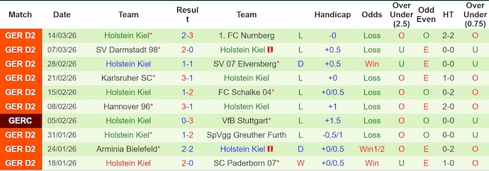 Nhận định, soi kèo Bochum vs Holstein Kiel, 19h30 ngày 22/3: Cơ hội cho chủ nhà - Ảnh 2