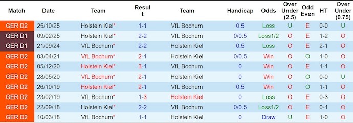 Nhận định, soi kèo Bochum vs Holstein Kiel, 19h30 ngày 22/3: Cơ hội cho chủ nhà - Ảnh 3
