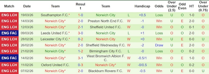 Nhận định, soi kèo Charlton vs Norwich, 22h00 ngày 21/3: Chủ nhà tự tin - Ảnh 2