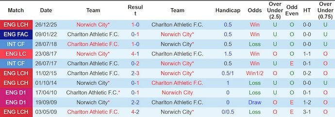 Nhận định, soi kèo Charlton vs Norwich, 22h00 ngày 21/3: Chủ nhà tự tin - Ảnh 3