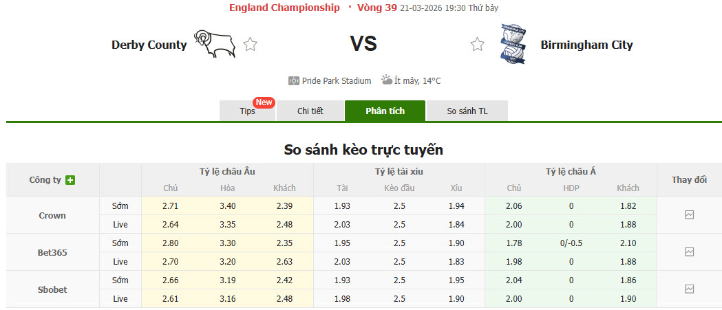 Nhận định, soi kèo Derby vs Birmingham, 19h30 ngày 21/3: Tiếp cận top 6 - Ảnh 1