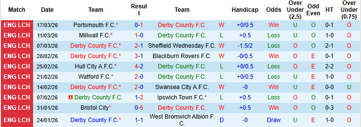 Nhận định, soi kèo Derby vs Birmingham, 19h30 ngày 21/3: Tiếp cận top 6 - Ảnh 2