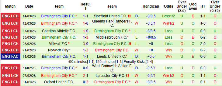 Nhận định, soi kèo Derby vs Birmingham, 19h30 ngày 21/3: Tiếp cận top 6 - Ảnh 3