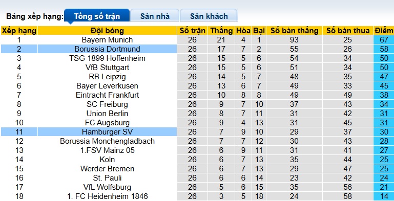 Nhận định, soi kèo Dortmund vs Hamburg, 00h30 ngày 22/3: Bắt nạt nhược tiểu - Ảnh 1