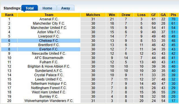 Nhận định, soi kèo Everton vs Chelsea, 0h30 ngày 22/3: Gặp khó tại Liverpool - Ảnh 4