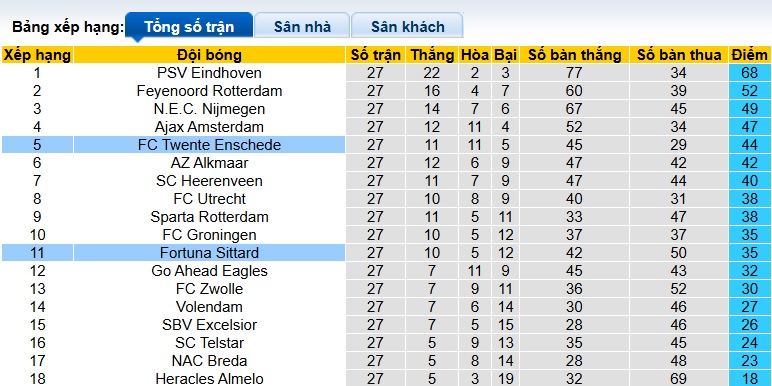 Nhận định, soi kèo Fortuna Sittard vs Twente, 22h30 ngày 21/3: Ca khúc khải hoàn - Ảnh 1