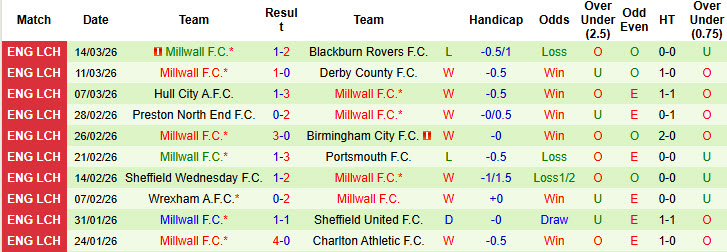 Nhận định, soi kèo Ipswich Town vs Millwall, 19h30 ngày 21/3: Đối đầu trực diện - Ảnh 3