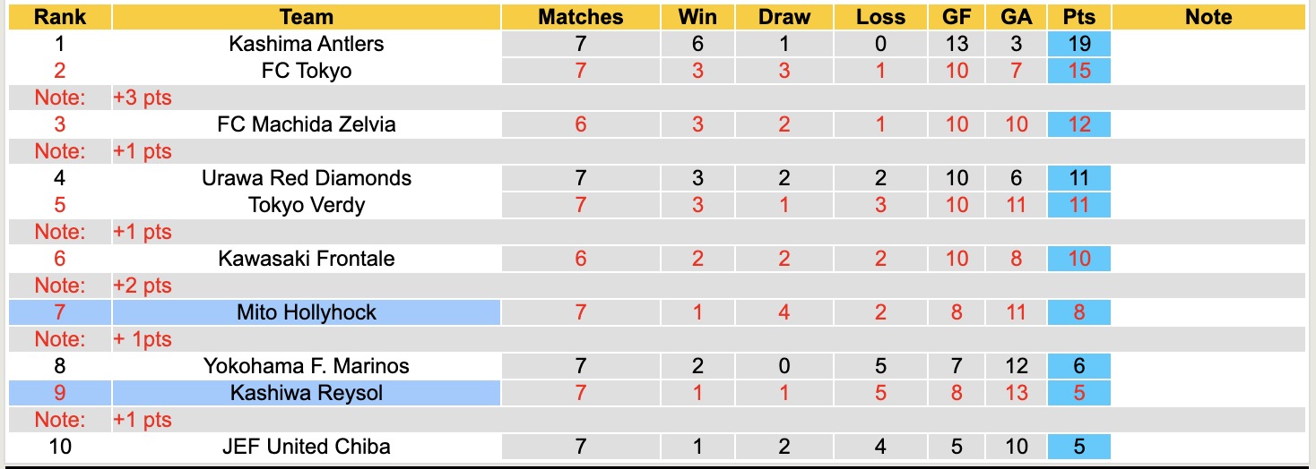 Nhận định, soi kèo Kashiwa Reysol vs Mito Hollyhock, 14h00 ngày 22/3: Sáng cửa dưới - Ảnh 2