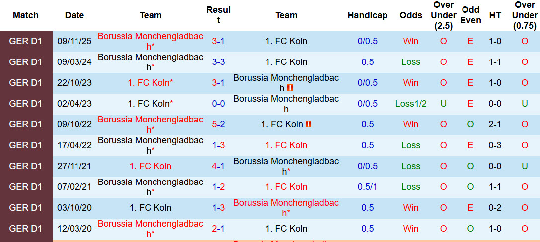 Nhận định, soi kèo Koln vs Monchengladbach, 21h30 ngày 21/3: Cơ hội của Bầy dê - Ảnh 4