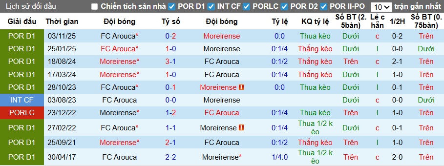 Nhận định, soi kèo Moreirense vs Arouca, 22h30 ngày 21/3: Lịch sử lên tiếng - Ảnh 2