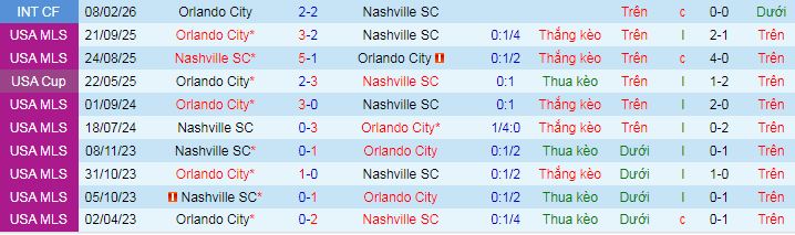 Nhận định, soi kèo Nashville vs Orlando - Ảnh 4
