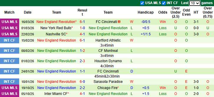 Nhận định, soi kèo Saint Louis City vs New England, 7h30 ngày 22/3: Chưa thể khá hơn - Ảnh 4