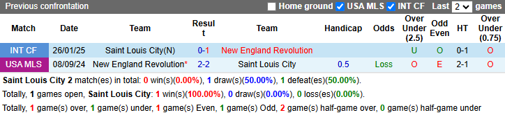 Nhận định, soi kèo Saint Louis City vs New England, 7h30 ngày 22/3: Chưa thể khá hơn - Ảnh 5