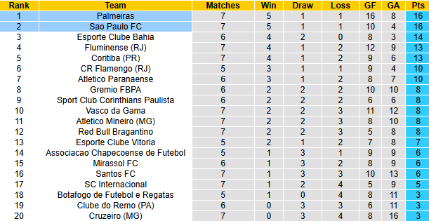 Nhận định, soi kèo Sao Paulo vs Palmeiras, 7h00 ngày 22/3: Kịch tính - Ảnh 5