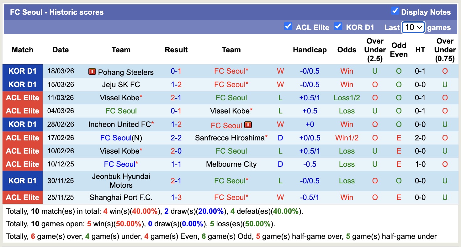 Nhận định, soi kèo Seoul vs Gwangju, 12h00 ngày 22/3: Nhọc nhằn - Ảnh 5