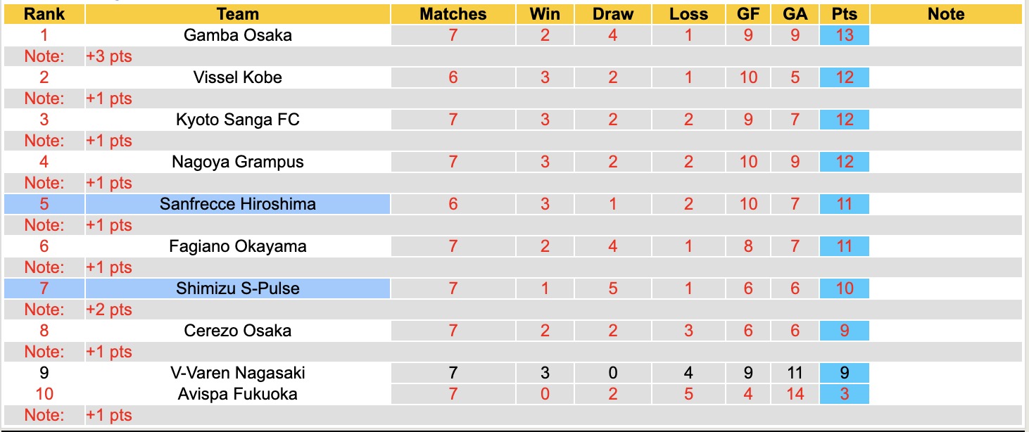 Nhận định, soi kèo Shimizu S-Pulse vs Sanfrecce Hiroshima, 11h00 ngày 22/3: Khó nhằn - Ảnh 2