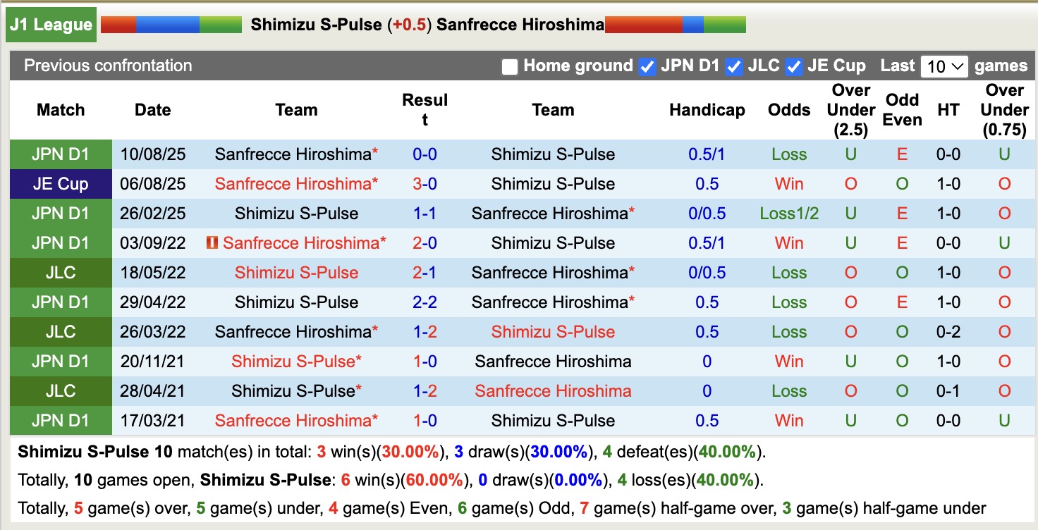 Nhận định, soi kèo Shimizu S-Pulse vs Sanfrecce Hiroshima, 11h00 ngày 22/3: Khó nhằn - Ảnh 3