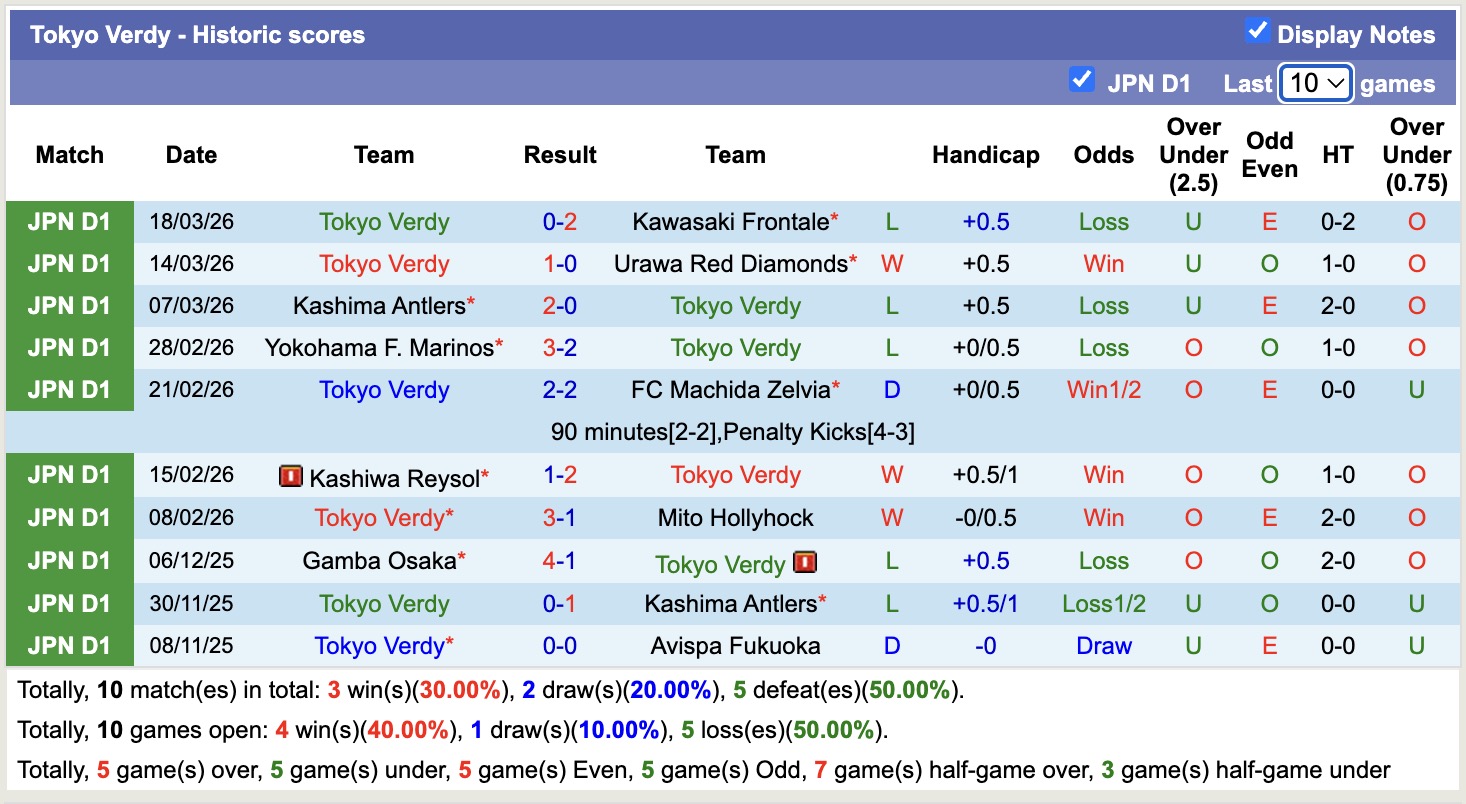 Nhận định, soi kèo Tokyo Verdy vs Tokyo, 12h00 ngày 22/3: Bám đuổi Top1 - Ảnh 5
