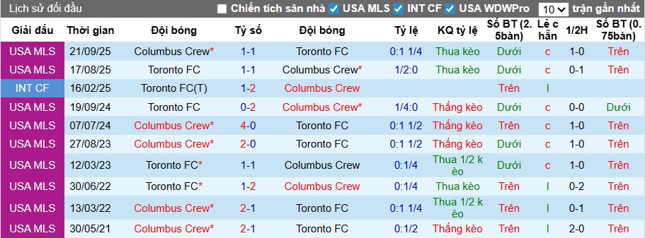Nhận định, soi kèo Toronto vs Columbus Crew, 00h00 ngày 22/3: Khách gặp khó - Ảnh 2