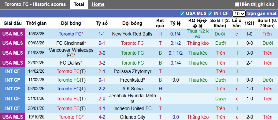 Nhận định, soi kèo Toronto vs Columbus Crew, 00h00 ngày 22/3: Khách gặp khó - Ảnh 4