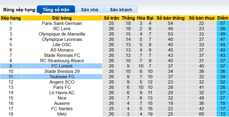 Nhận định, soi kèo Toulouse vs Lorient, 23h00 ngày 21/3: Chia điểm! - Ảnh 1