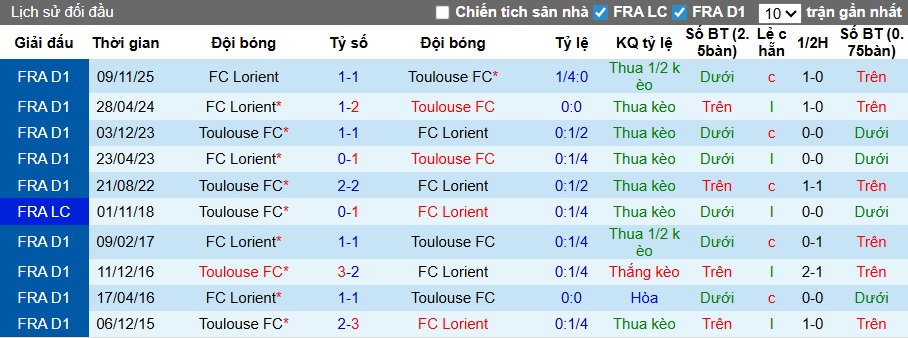 Nhận định, soi kèo Toulouse vs Lorient, 23h00 ngày 21/3: Chia điểm! - Ảnh 2
