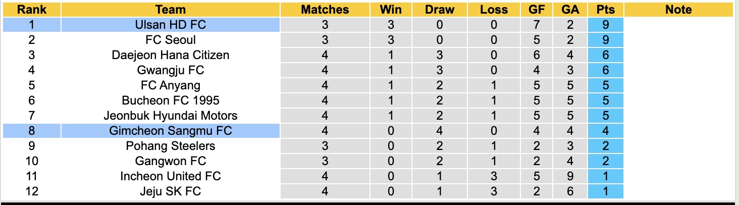 Nhận định, soi kèo Ulsan HD vs Gimcheon Sangmu, 12h00 ngày 22/3: Tiếp tục chiến thắng - Ảnh 2