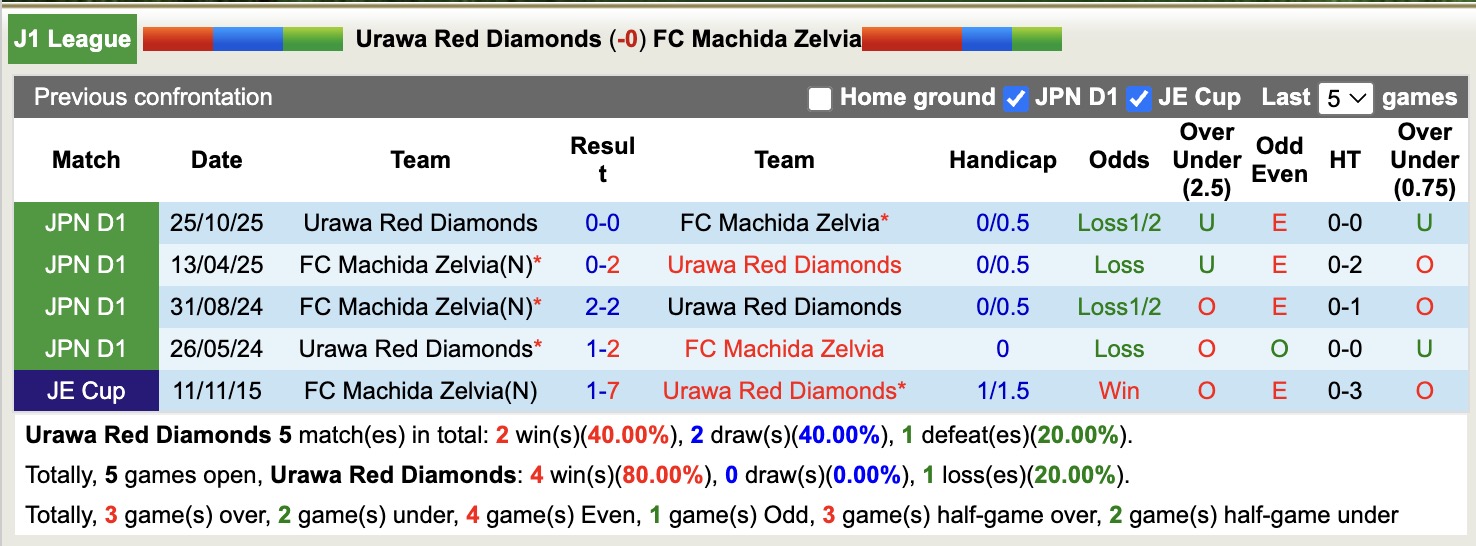 Nhận định, soi kèo Urawa Red Diamonds vs Machida Zelvia, 14h00 ngày 22/3: Tin vào Urawa Red Diamonds - Ảnh 3