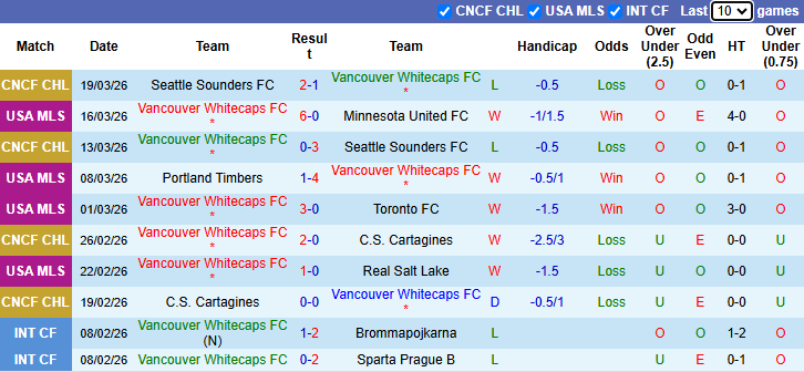 Nhận định, soi kèo Vancouver Whitecaps vs San Jose Earthquakes, 9h30 ngày 22/3: Tưng bừng - Ảnh 2