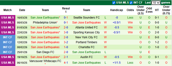 Nhận định, soi kèo Vancouver Whitecaps vs San Jose Earthquakes, 9h30 ngày 22/3: Tưng bừng - Ảnh 3