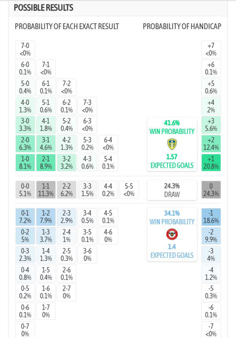 Siêu máy tính dự đoán Leeds vs Brentford, 3h ngày 22/3 - Ảnh 1