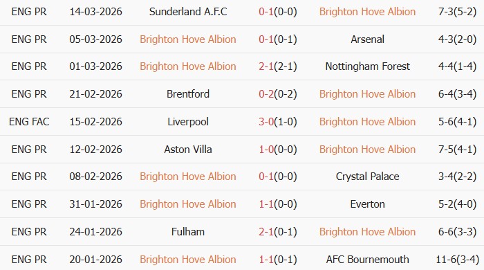 Soi kèo góc Brighton vs Liverpool, 19h30 ngày 21/03 - Ảnh 1