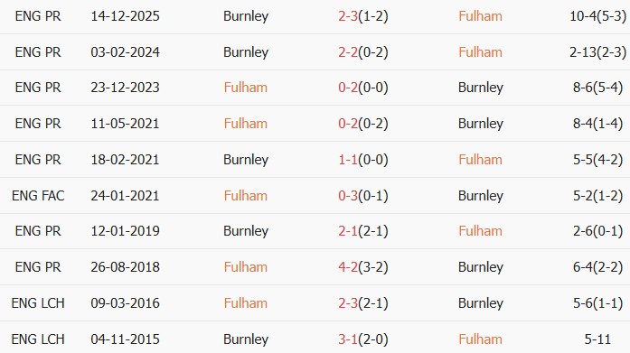 Soi kèo góc Fulham vs Burnley, 22h00 ngày 21/03 - Ảnh 6