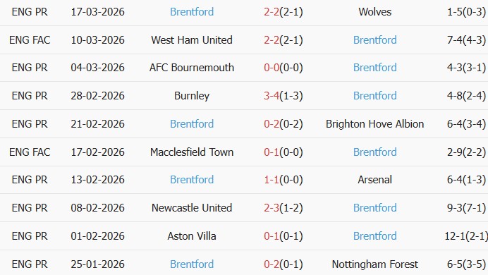 Soi kèo góc Leeds vs Brentford, 3h00 ngày 22/03 - Ảnh 2