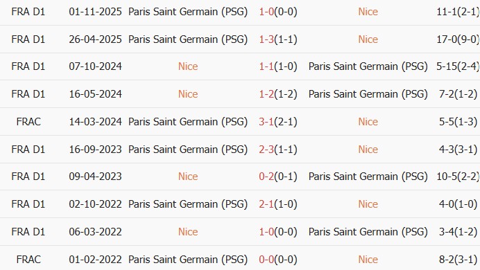 Soi kèo góc Nice vs PSG, 3h00 ngày 22/03 - Ảnh 3