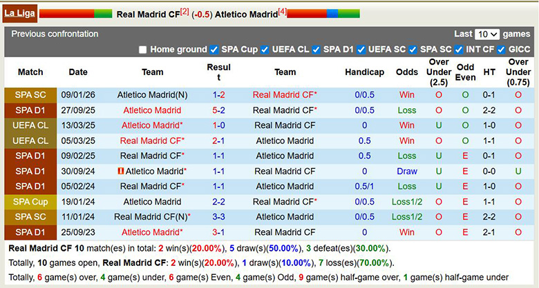 Chuyên gia dự đoán Real Madrid vs Atletico Madrid, 3h ngày 23/3 - Ảnh 2