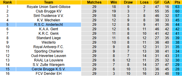 Nhận định, soi kèo Anderlecht vs Cercle Brugge, 0h30 ngày 23/3: Tìm lại niềm vui - Ảnh 5