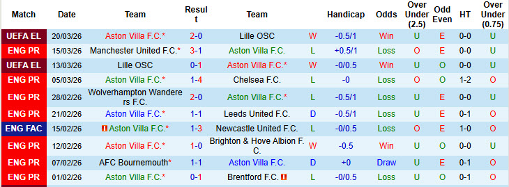 Nhận định, soi kèo Aston Villa vs West Ham, 21h15 ngày 22/3: Hai bộ mặt trái ngược - Ảnh 2