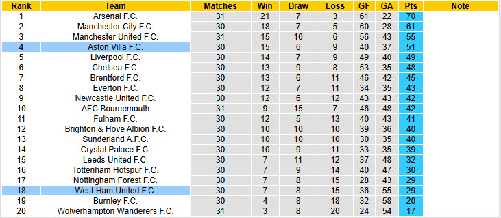Nhận định, soi kèo Aston Villa vs West Ham, 21h15 ngày 22/3: Hai bộ mặt trái ngược - Ảnh 6