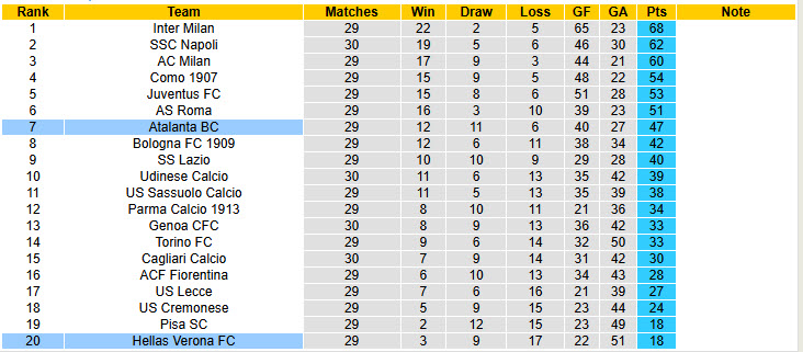 Nhận định, soi kèo Atalanta vs Hellas Verona, 21h00 ngày 22/3: Cố gắng sống sót - Ảnh 6