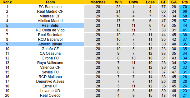 Nhận định, soi kèo Athletic Bilbao vs Real Betis, 0h30 ngày 23/3: Chủ nhà sa sút - Ảnh 5