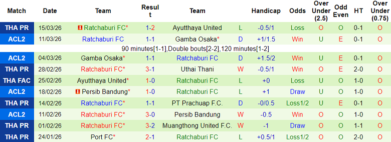 Nhận định soi kèo BG Pathum United vs Ratchaburi, 18h30 ngày 22/3: Thói quen - Ảnh 2