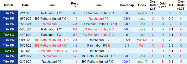 Nhận định soi kèo BG Pathum United vs Ratchaburi, 18h30 ngày 22/3: Thói quen - Ảnh 3