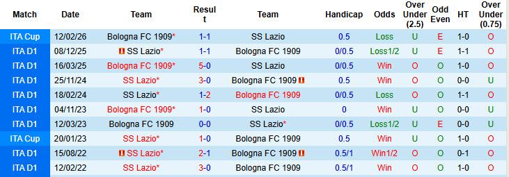Nhận định, soi kèo Bologna vs Lazio, 21h00 ngày 22/3: Thể lực cạn kiệt - Ảnh 4