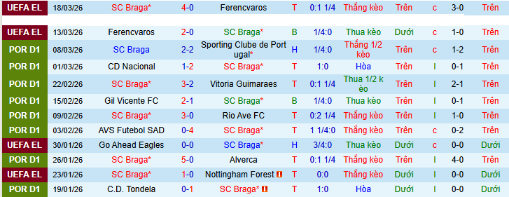 Nhận định, soi kèo Braga vs Porto - Ảnh 2