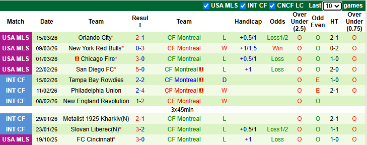 Nhận định, soi kèo Cincinnati vs Montreal Impact, 0h00 ngày 23/3: Tận dụng lợi thế - Ảnh 3