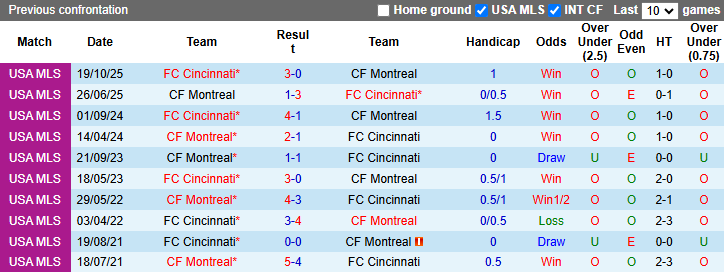 Nhận định, soi kèo Cincinnati vs Montreal Impact, 0h00 ngày 23/3: Tận dụng lợi thế - Ảnh 4