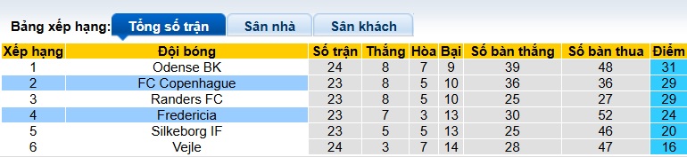 Nhận định, soi kèo Copenhagen vs Fredericia, 22h00 ngày 22/3: Khó thắng cách biệt - Ảnh 1