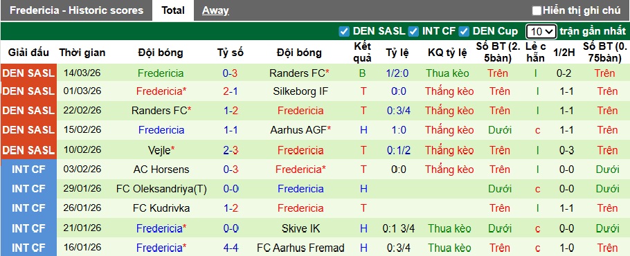 Nhận định, soi kèo Copenhagen vs Fredericia, 22h00 ngày 22/3: Khó thắng cách biệt - Ảnh 3